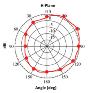 2.4 GHz Azimuth (Horizontal) Gain Pattern