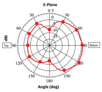 5 GHz Azimuth (Horizontal) Gain Pattern