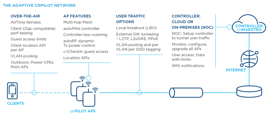 Adaptive cnPilot Network