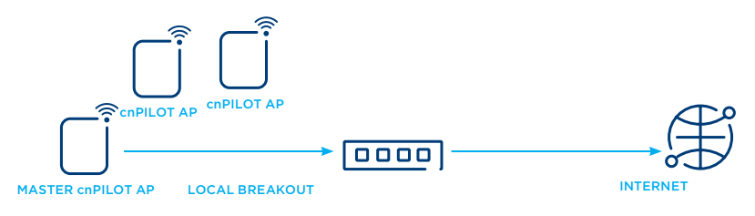 Cambium Networks PL-E600X00A-US cnPilot E600 Indoor