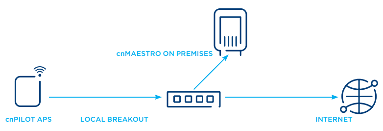 Dhcp lease time from cnmaestro to cnpilot's don´t work - Enterprise Wi-Fi -  Cambium Community