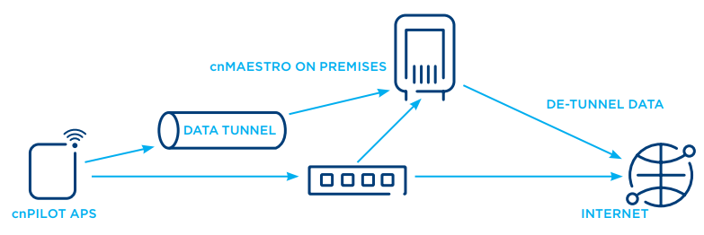 Dhcp lease time from cnmaestro to cnpilot's don´t work - Enterprise Wi-Fi -  Cambium Community