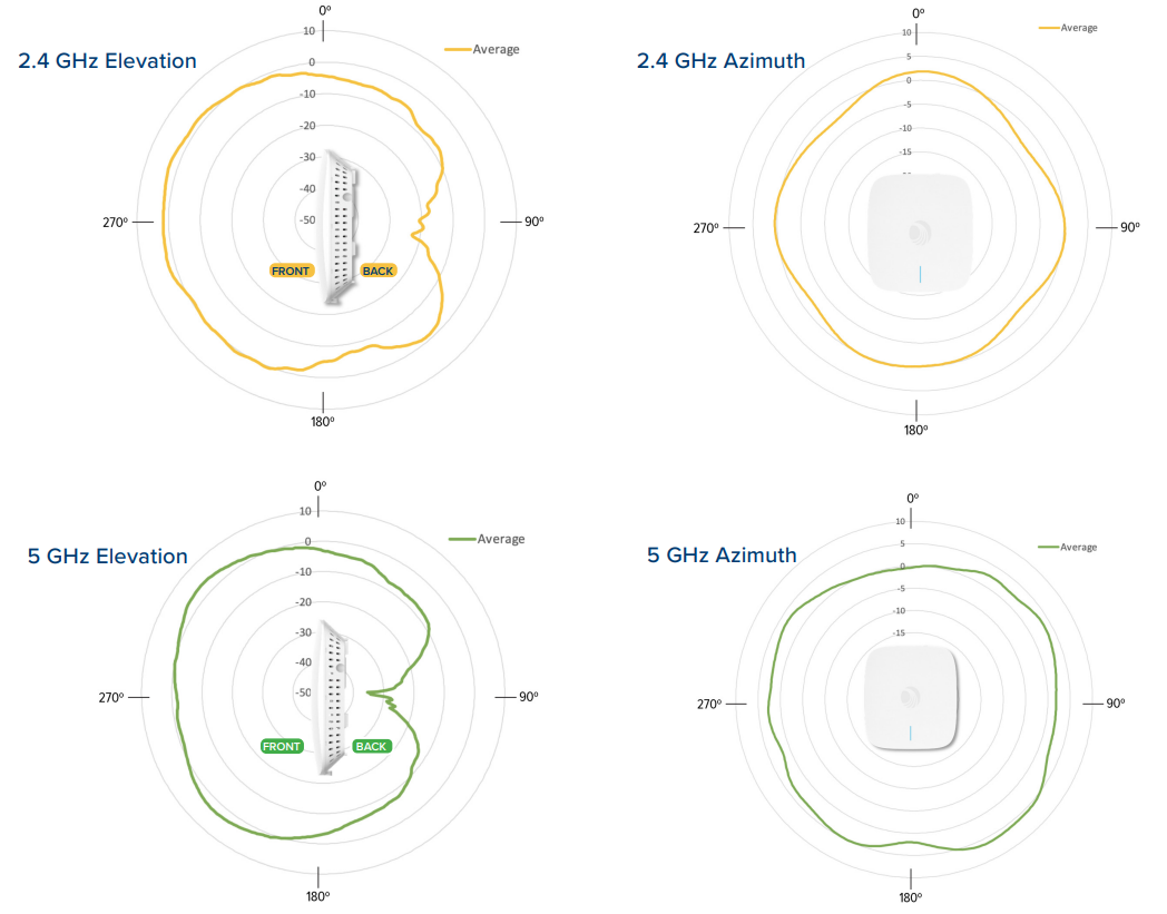 XV2-21X Indoor Wi-Fi 6 Access Point Antenna Pattern Views