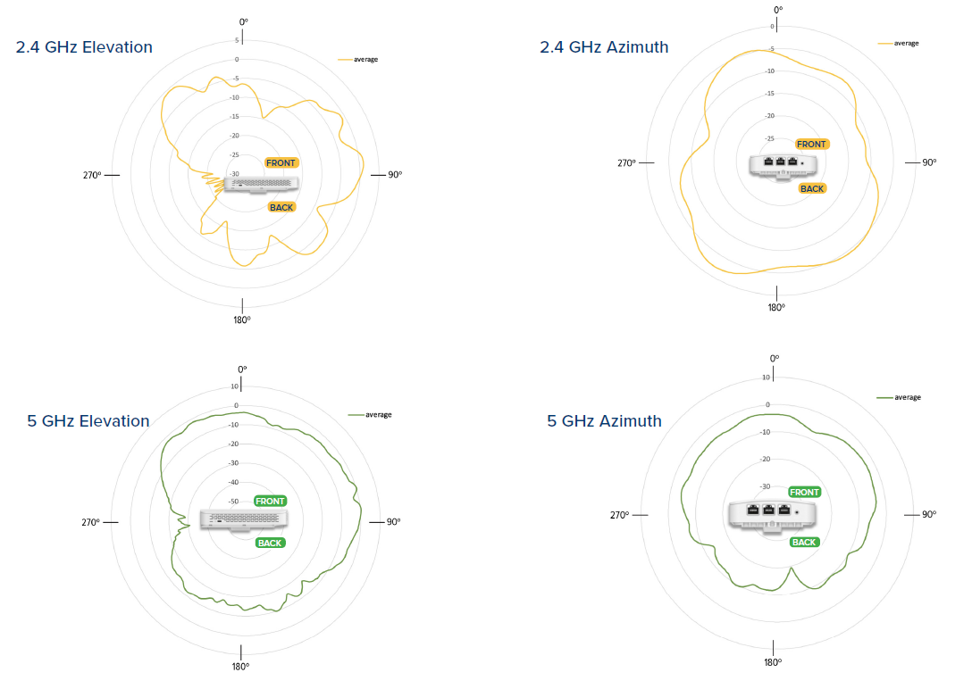 XV2-22H Wi-Fi 6 Wall Plate Access Point Antenna Pattern Views