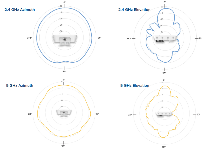 XV2-23T Wi-Fi 6 Outdoor Access Point Antenna Pattern Views