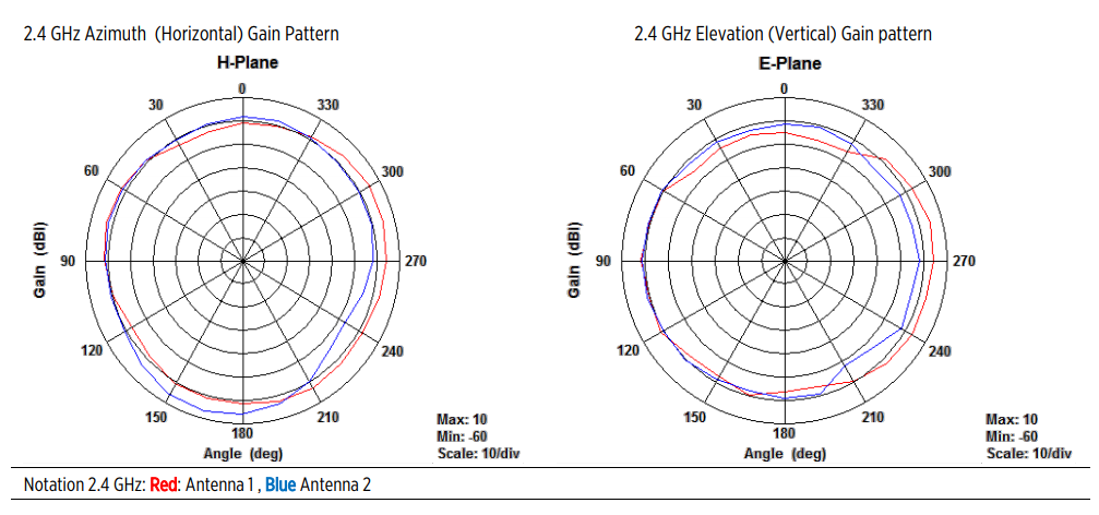 cnPilot E500 2.4 GHz Patterns