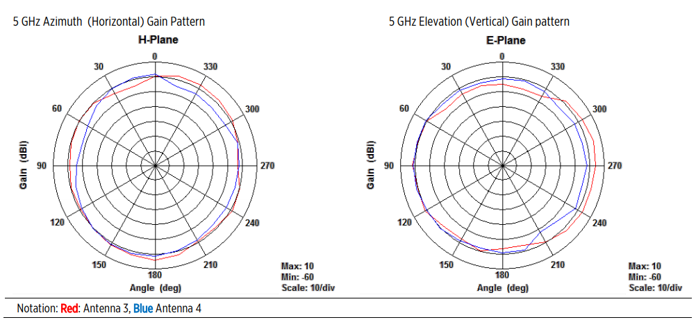 cnPilot E500 5 GHz Patterns