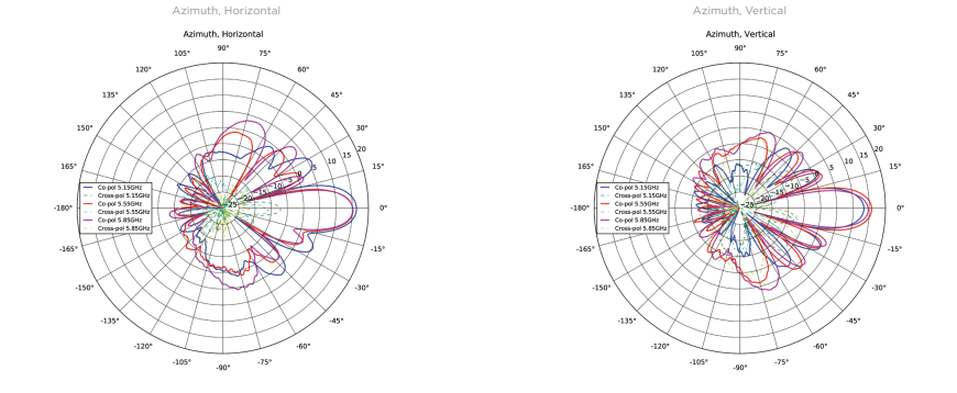 Azimuth Antenna Patterns