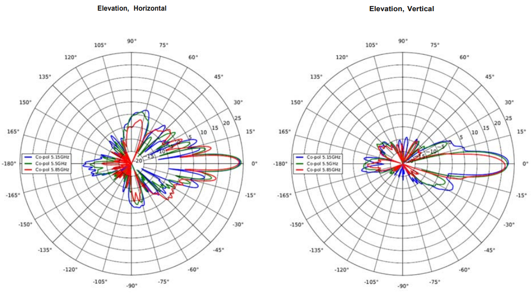 Elevation Antenna Patterns